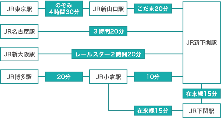 JRでお越しの場合