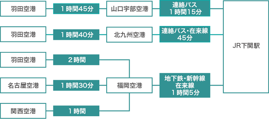 飛行機でお越しの場合