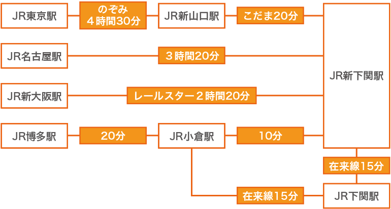 JRでお越しの場合