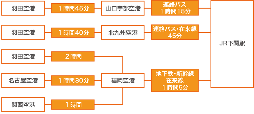 飛行機でお越しの場合